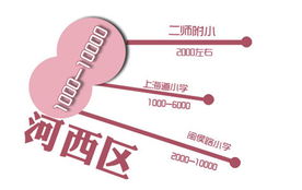 天津學區房市場調查報告 房價差距巨大，市場分化明顯