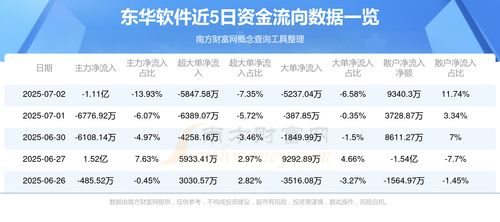7月2日東華軟件資金流向查詢 信息系統(tǒng)集成服務(wù)板塊資金動態(tài)解析
