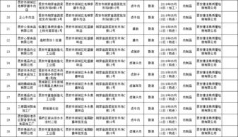 西安市新城區食品藥品監督管理局通告 2018年第29號